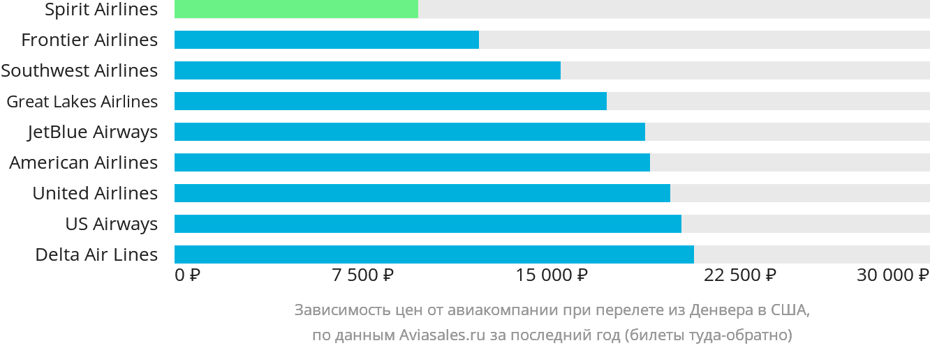 Динамика цен в зависимости от авиакомпании, совершающей перелёт из Денвера в США