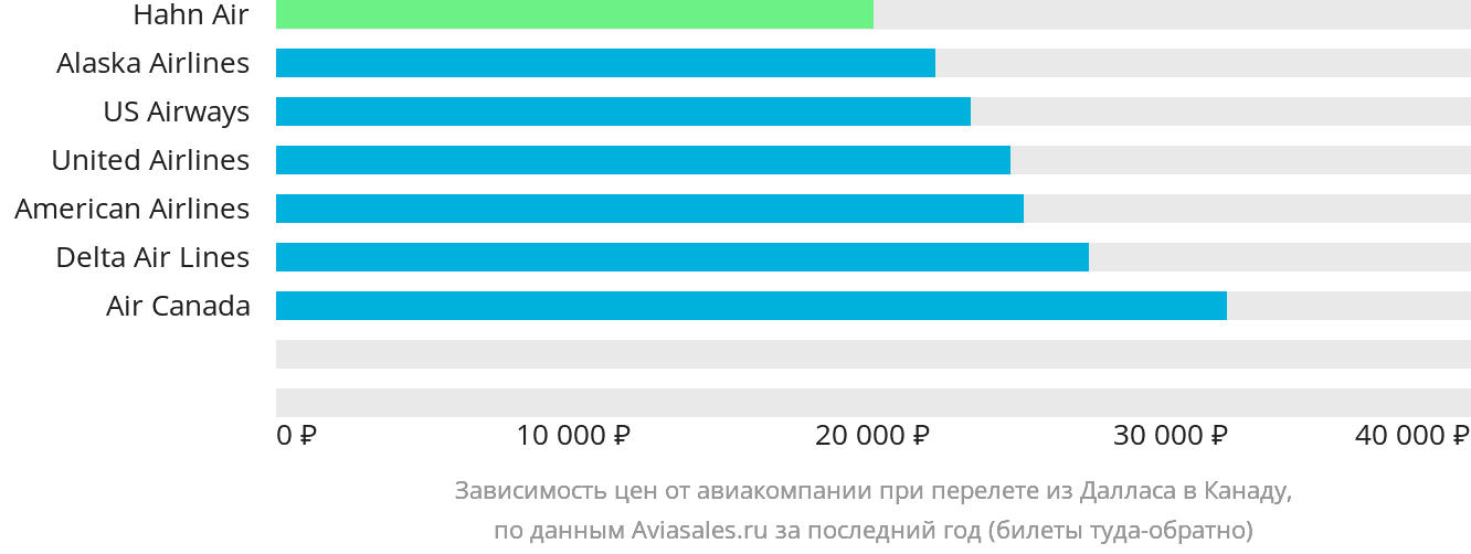 Динамика цен в зависимости от авиакомпании, совершающей перелёт из Далласа в Канаду