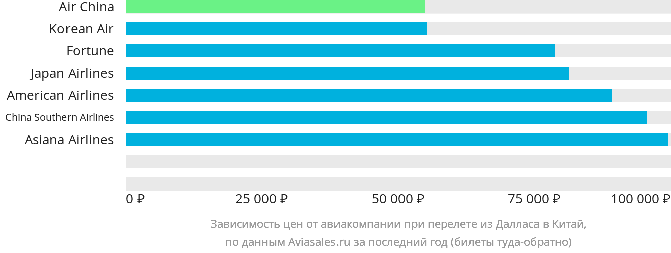Динамика цен в зависимости от авиакомпании, совершающей перелёт из Далласа в Китай