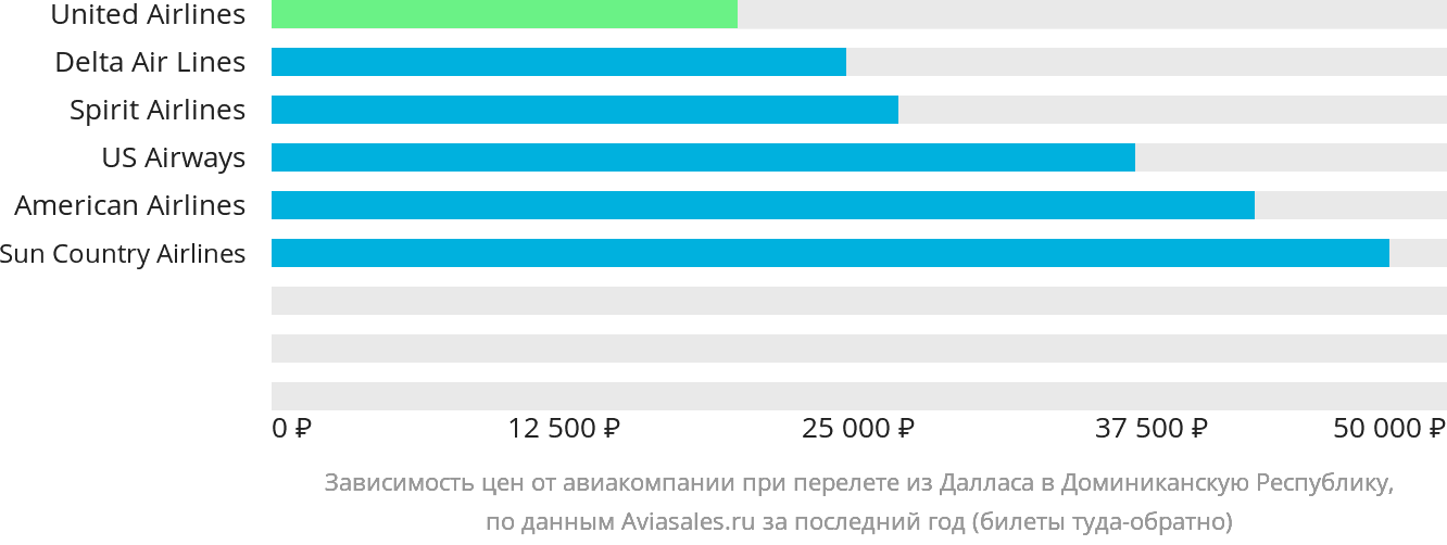 Динамика цен в зависимости от авиакомпании, совершающей перелёт из Далласа в Доминиканскую Республику