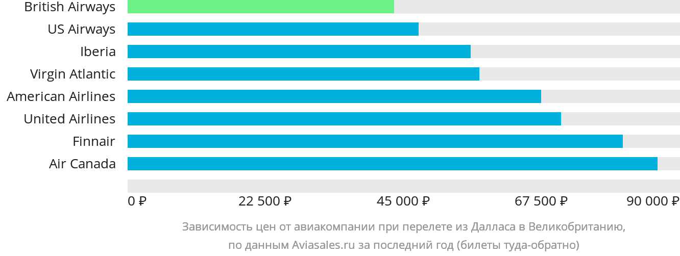Динамика цен в зависимости от авиакомпании, совершающей перелёт из Далласа в Великобританию