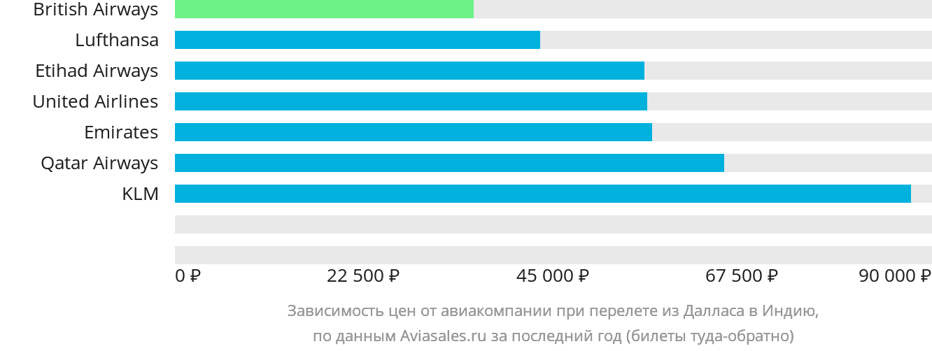 Динамика цен в зависимости от авиакомпании, совершающей перелёт из Далласа в Индию