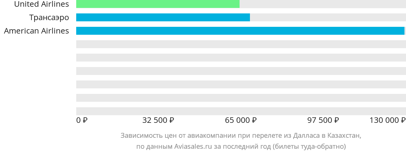 Динамика цен в зависимости от авиакомпании, совершающей перелёт из Далласа в Казахстан
