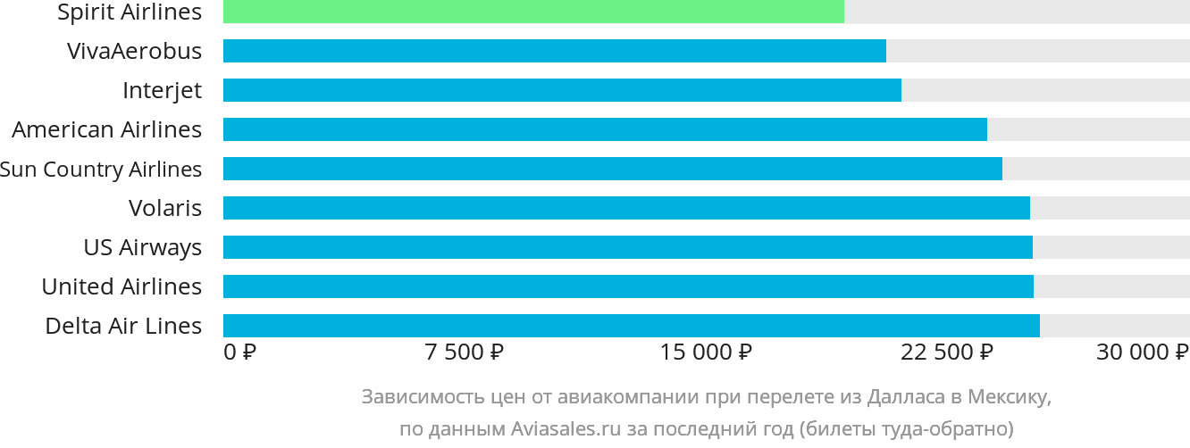 Динамика цен в зависимости от авиакомпании, совершающей перелёт из Далласа в Мексику