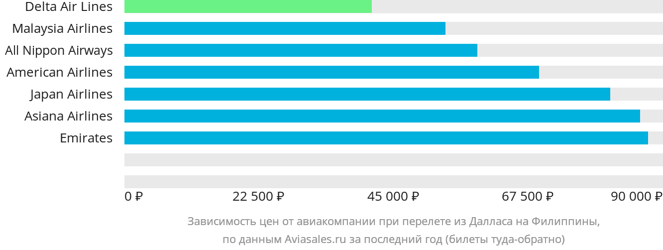 Динамика цен в зависимости от авиакомпании, совершающей перелёт из Далласа на Филиппины