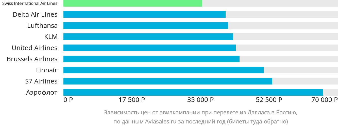 Динамика цен в зависимости от авиакомпании, совершающей перелёт из Далласа в Россию