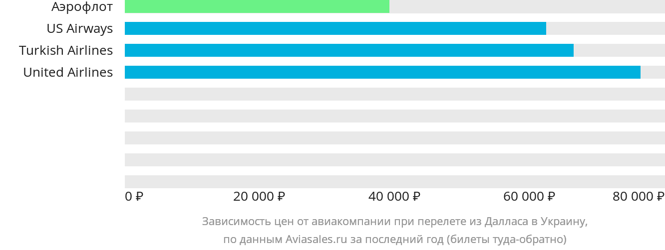 Динамика цен в зависимости от авиакомпании, совершающей перелёт из Далласа в Украину