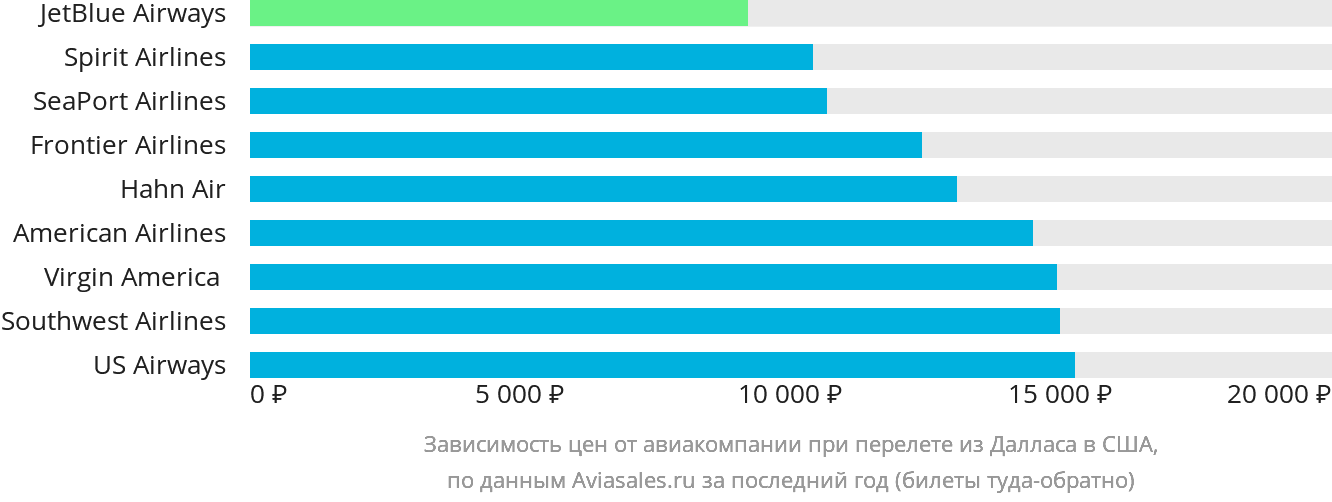 Динамика цен в зависимости от авиакомпании, совершающей перелёт из Далласа в США