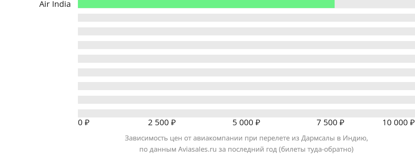 Динамика цен в зависимости от авиакомпании, совершающей перелёт из Дармсалы в Индию