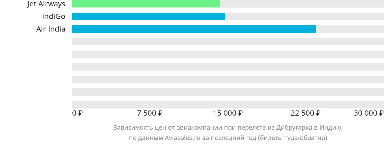 Динамика цен в зависимости от авиакомпании, совершающей перелёт из Дибругарха в Индию