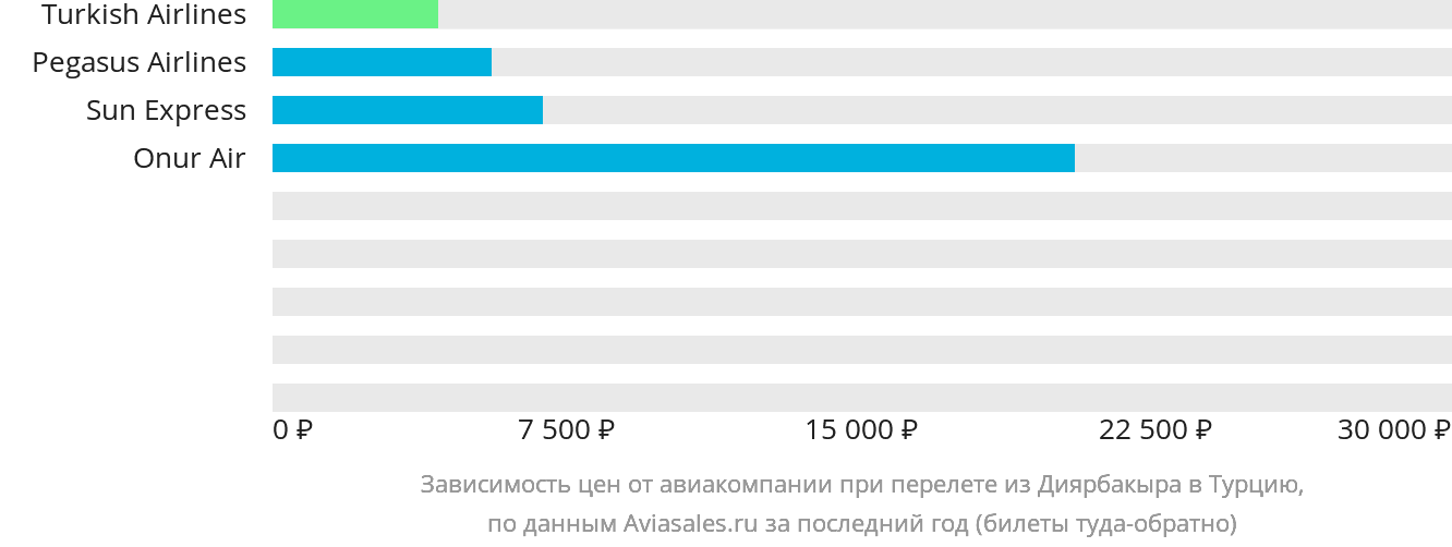 Динамика цен в зависимости от авиакомпании, совершающей перелёт из Диярбакыра в Турцию