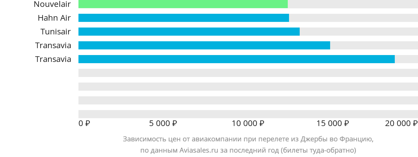 Динамика цен в зависимости от авиакомпании, совершающей перелёт из Джербы во Францию