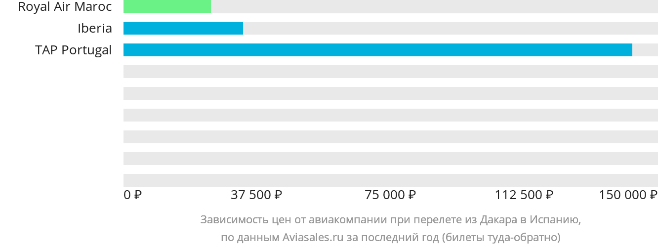 Динамика цен в зависимости от авиакомпании, совершающей перелёт из Дакара в Испанию