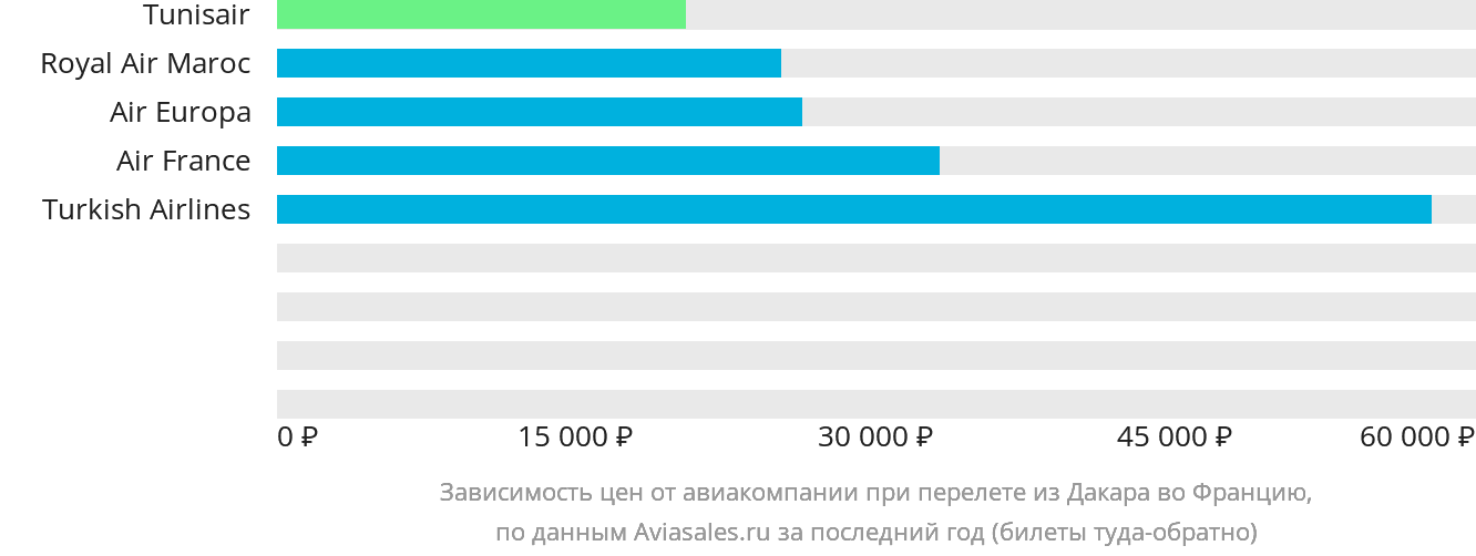 Динамика цен в зависимости от авиакомпании, совершающей перелёт из Дакара во Францию