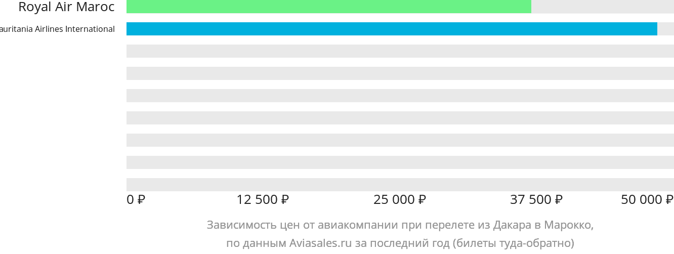 Динамика цен в зависимости от авиакомпании, совершающей перелёт из Дакара в Марокко