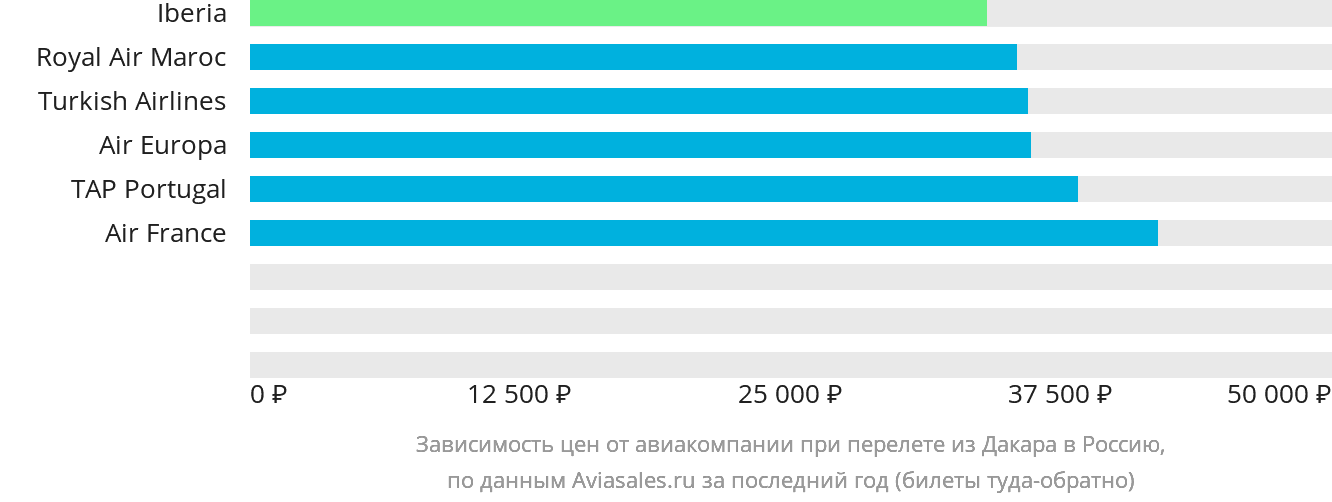 Динамика цен в зависимости от авиакомпании, совершающей перелёт из Дакара в Россию