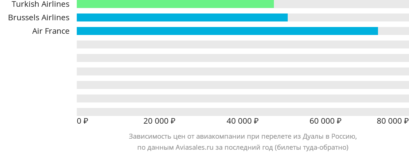 Динамика цен в зависимости от авиакомпании, совершающей перелёт из Дуалы в Россию