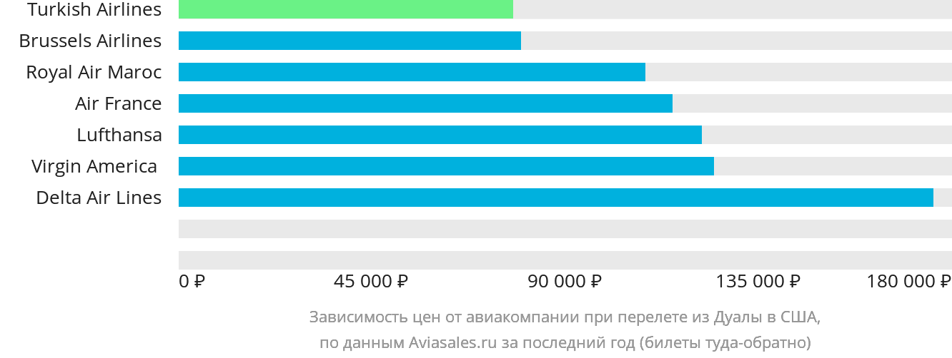 Динамика цен в зависимости от авиакомпании, совершающей перелёт из Дуалы в США