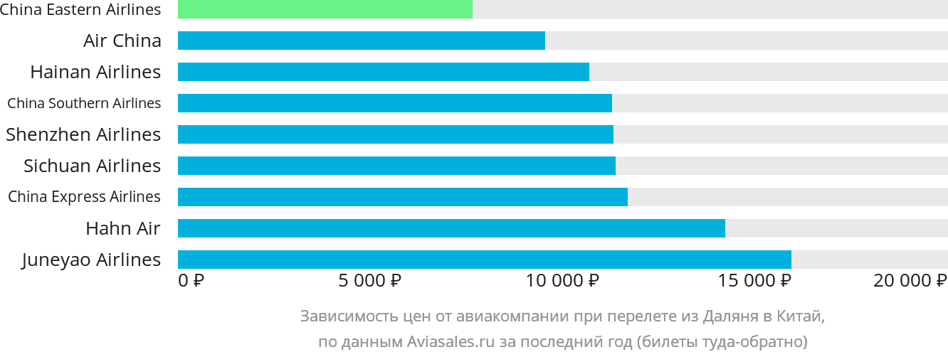 Динамика цен в зависимости от авиакомпании, совершающей перелёт из Даляня в Китай