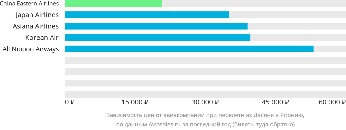 Динамика цен в зависимости от авиакомпании, совершающей перелёт из Даляня в Японию