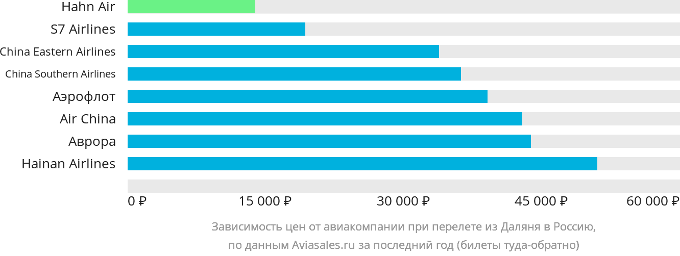 Динамика цен в зависимости от авиакомпании, совершающей перелёт из Даляня в Россию