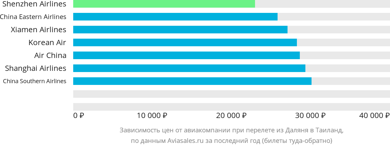 Динамика цен в зависимости от авиакомпании, совершающей перелёт из Даляня в Таиланд