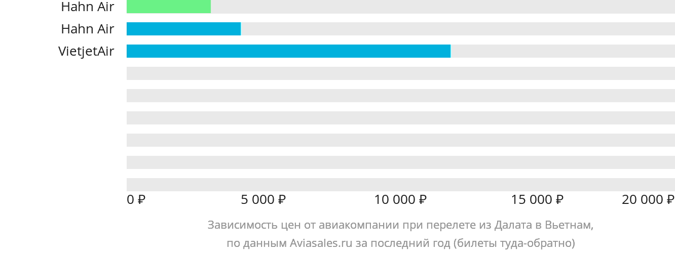 Динамика цен в зависимости от авиакомпании, совершающей перелёт из Далата в Вьетнам