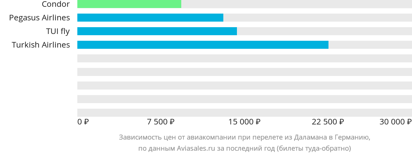 Динамика цен в зависимости от авиакомпании, совершающей перелёт из Даламана в Германию