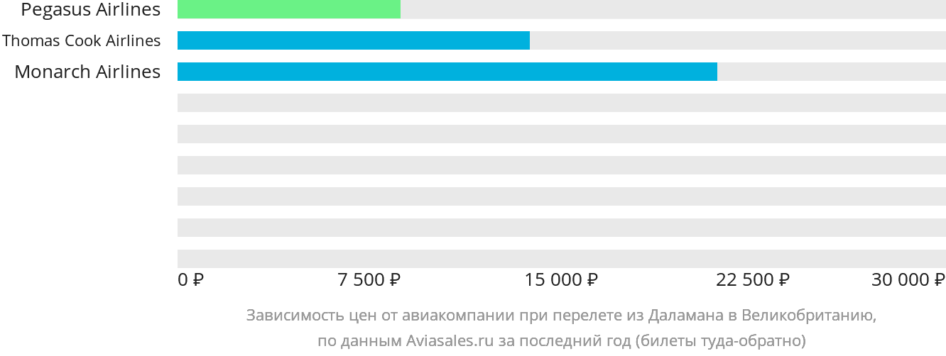 Динамика цен в зависимости от авиакомпании, совершающей перелёт из Даламана в Великобританию