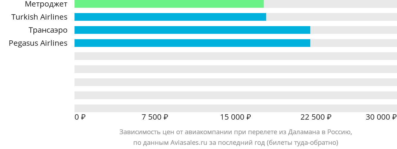 Динамика цен в зависимости от авиакомпании, совершающей перелёт из Даламана в Россию