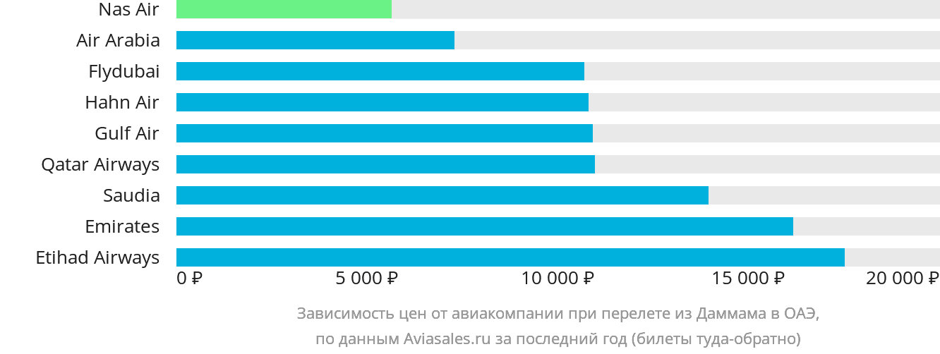 Динамика цен в зависимости от авиакомпании, совершающей перелёт из Даммама в ОАЭ