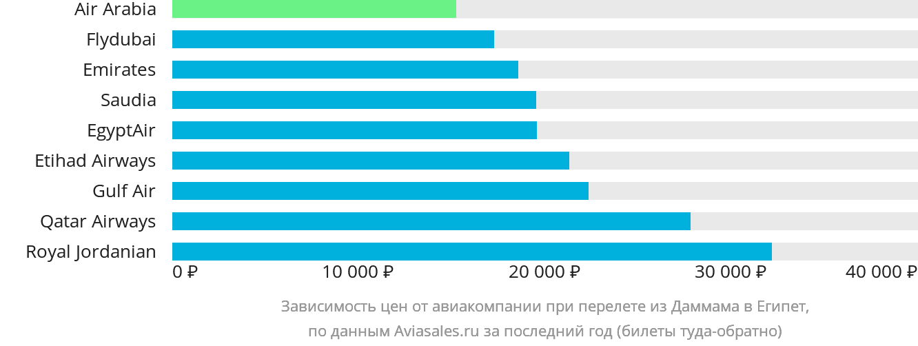 Динамика цен в зависимости от авиакомпании, совершающей перелёт из Даммама в Египет