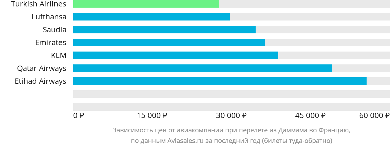 Динамика цен в зависимости от авиакомпании, совершающей перелёт из Даммама во Францию