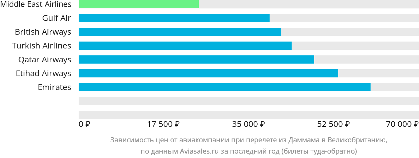 Динамика цен в зависимости от авиакомпании, совершающей перелёт из Даммама в Великобританию