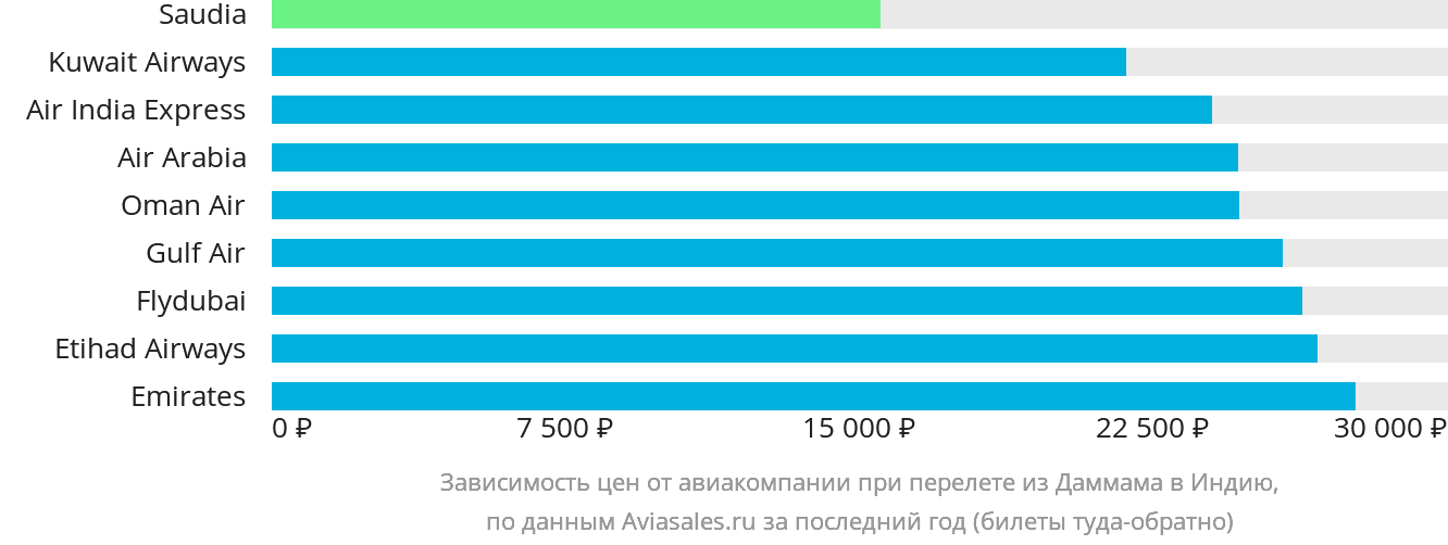 Динамика цен в зависимости от авиакомпании, совершающей перелёт из Даммама в Индию