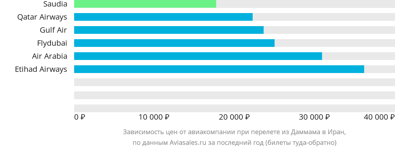 Динамика цен в зависимости от авиакомпании, совершающей перелёт из Даммама в Иран