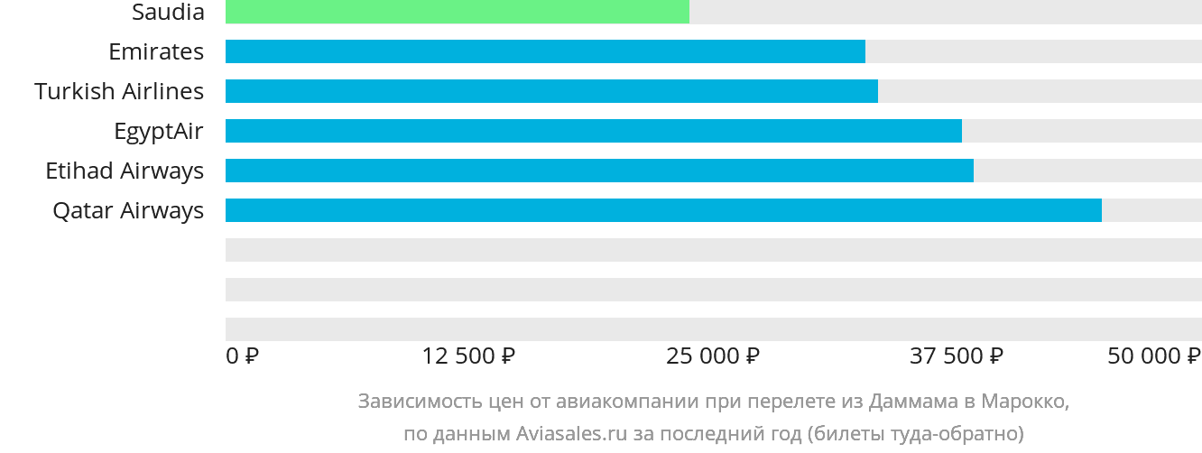 Динамика цен в зависимости от авиакомпании, совершающей перелёт из Даммама в Марокко