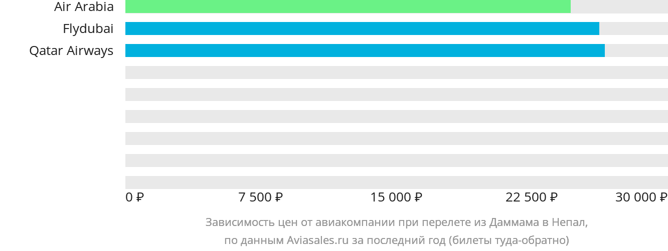 Динамика цен в зависимости от авиакомпании, совершающей перелёт из Даммама в Непал