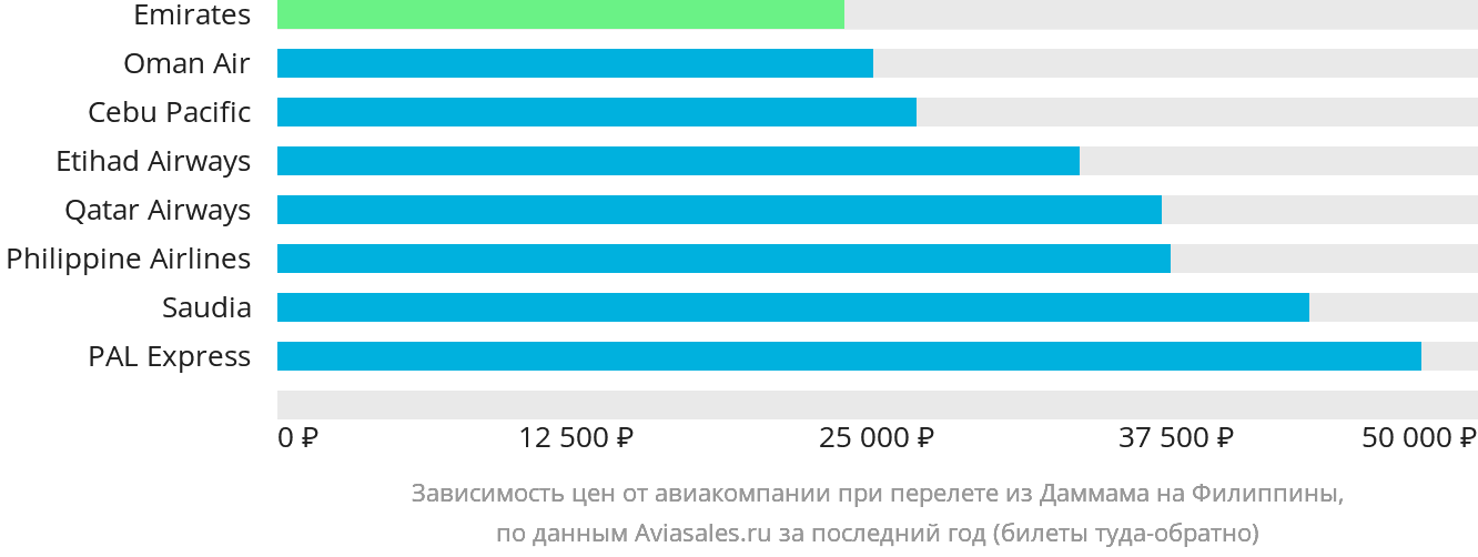 Динамика цен в зависимости от авиакомпании, совершающей перелёт из Даммама на Филиппины