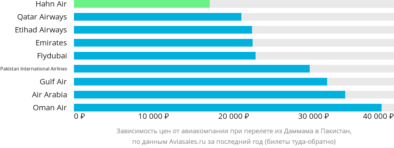 Динамика цен в зависимости от авиакомпании, совершающей перелёт из Даммама в Пакистан