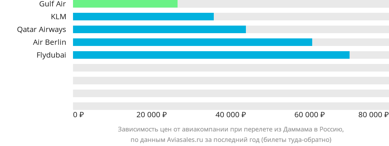 Динамика цен в зависимости от авиакомпании, совершающей перелёт из Даммама в Россию