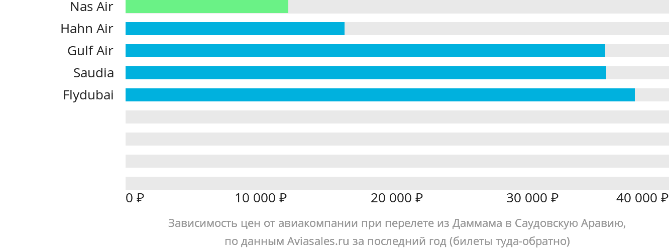 Динамика цен в зависимости от авиакомпании, совершающей перелёт из Даммама в Саудовскую Аравию