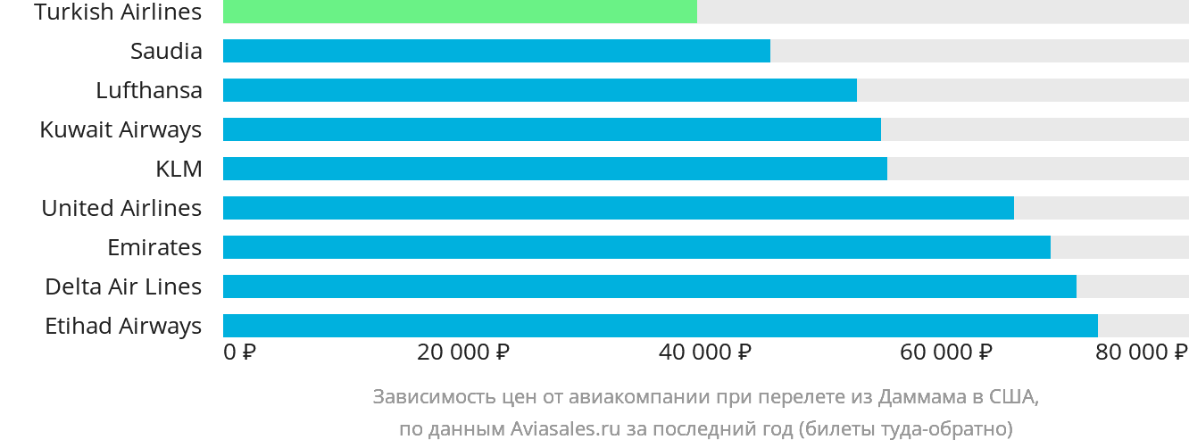 Динамика цен в зависимости от авиакомпании, совершающей перелёт из Даммама в США