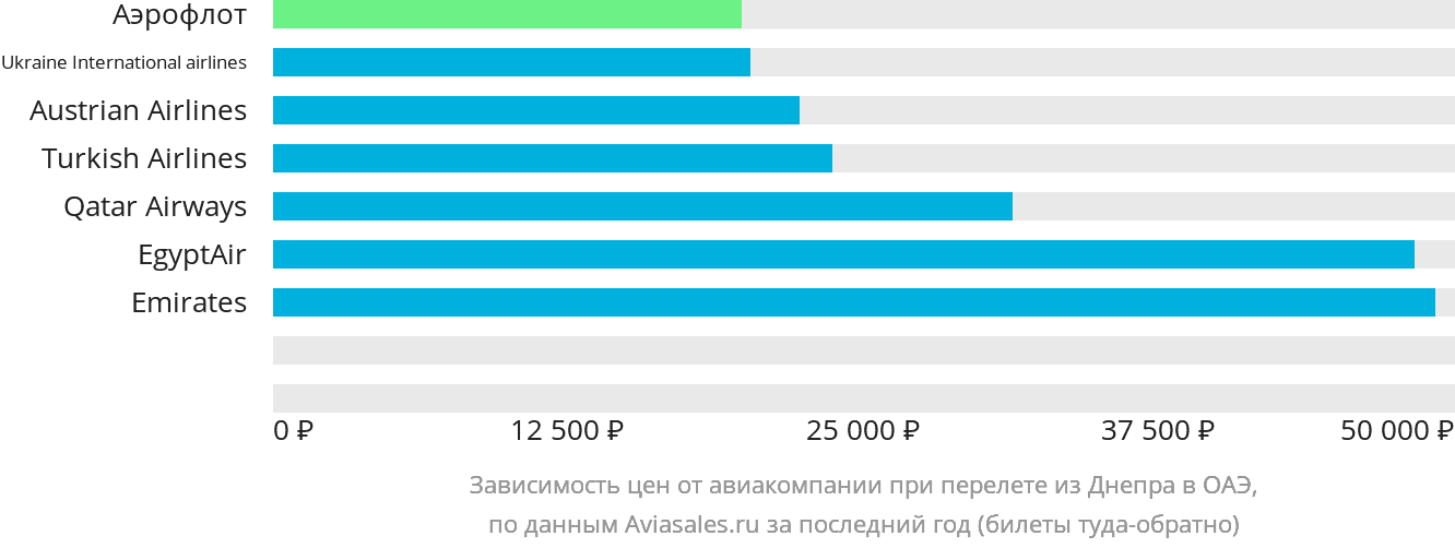 Динамика цен в зависимости от авиакомпании, совершающей перелёт из Днепра в ОАЭ