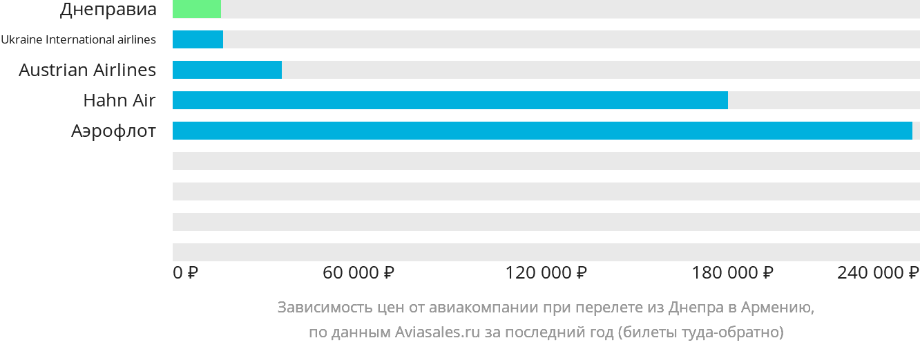 Динамика цен в зависимости от авиакомпании, совершающей перелёт из Днепра в Армению
