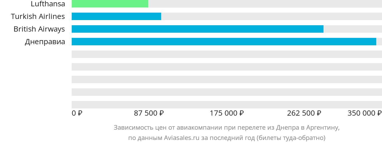 Динамика цен в зависимости от авиакомпании, совершающей перелёт из Днепра в Аргентину