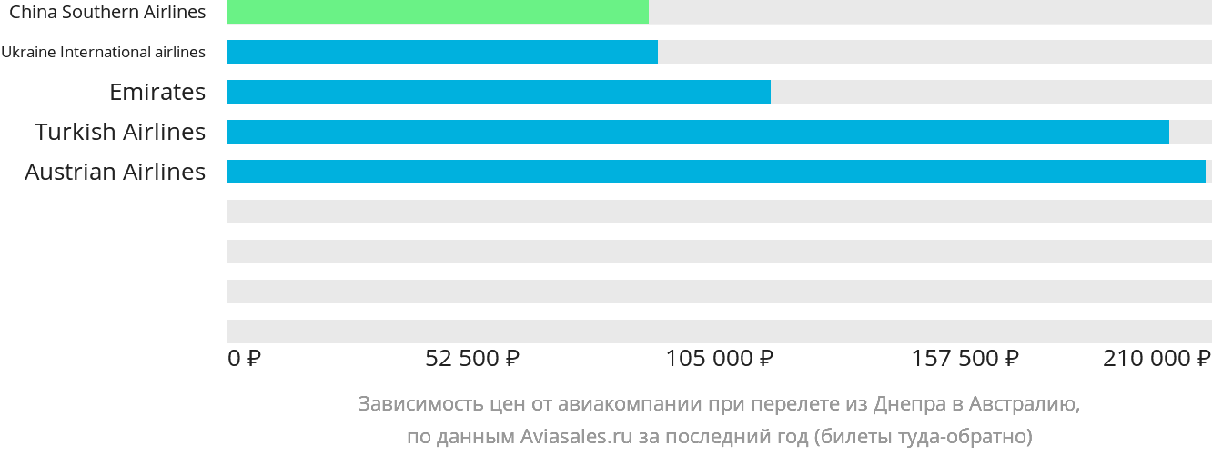Динамика цен в зависимости от авиакомпании, совершающей перелёт из Днепра в Австралию