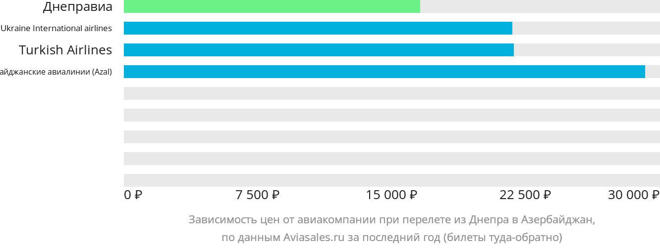 Динамика цен в зависимости от авиакомпании, совершающей перелёт из Днепра в Азербайджан