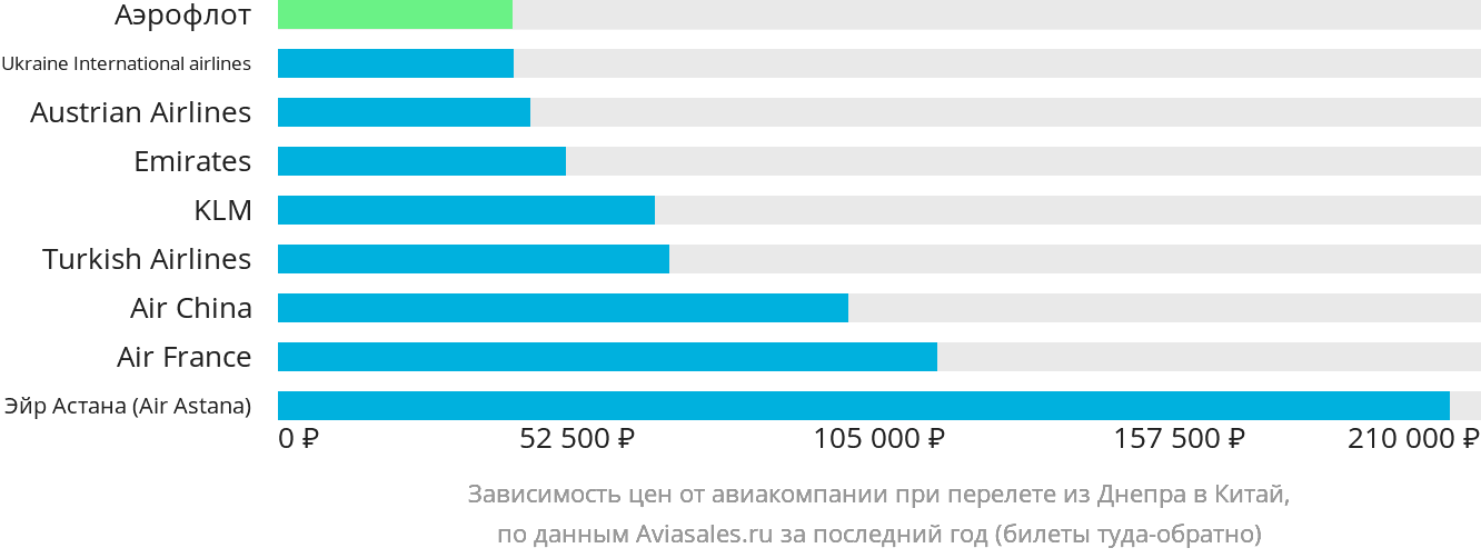 Динамика цен в зависимости от авиакомпании, совершающей перелёт из Днепра в Китай
