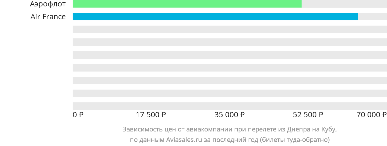 Динамика цен в зависимости от авиакомпании, совершающей перелёт из Днепра на Кубу